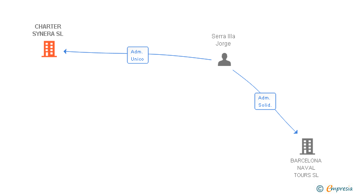 Vinculaciones societarias de CHARTER SYNERA SL