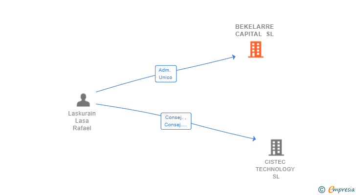 Vinculaciones societarias de BEKELARRE CAPITAL SL