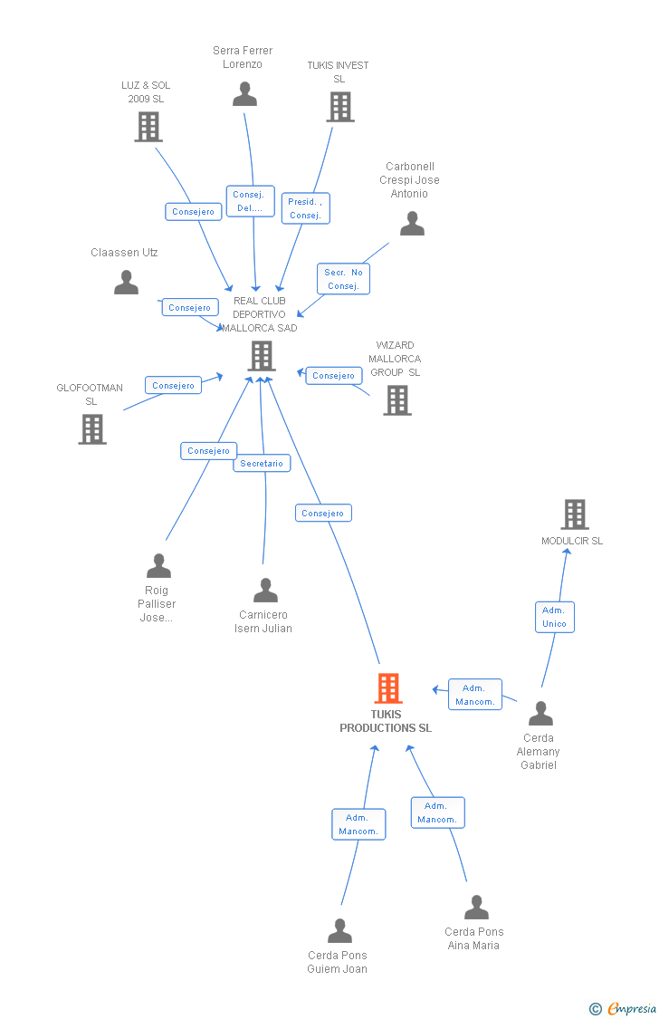 Vinculaciones societarias de TUKIS PRODUCTIONS SL