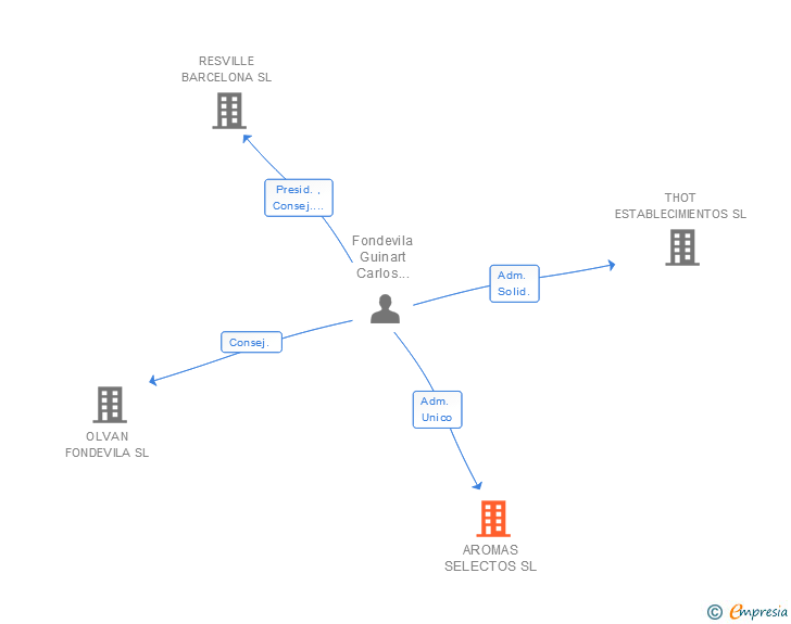Vinculaciones societarias de AROMAS SELECTOS SL