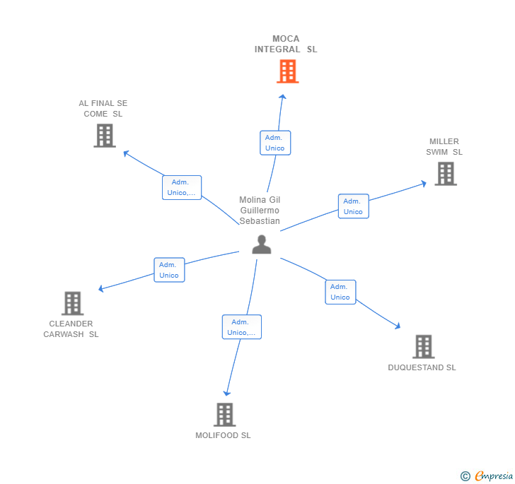 Vinculaciones societarias de MOCA INTEGRAL SL