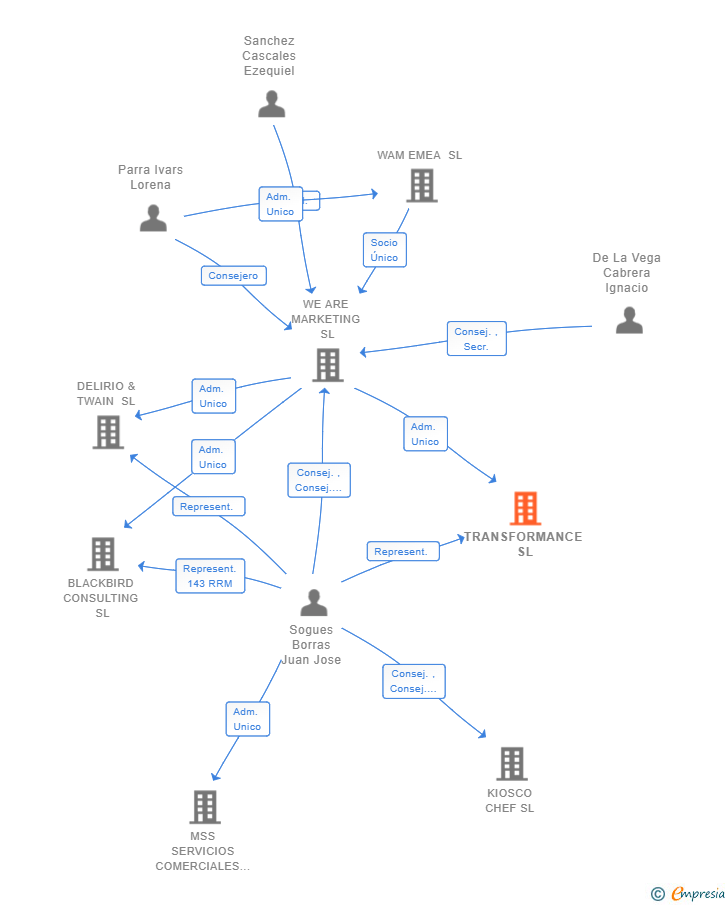 Vinculaciones societarias de TRANSFORMANCE SL
