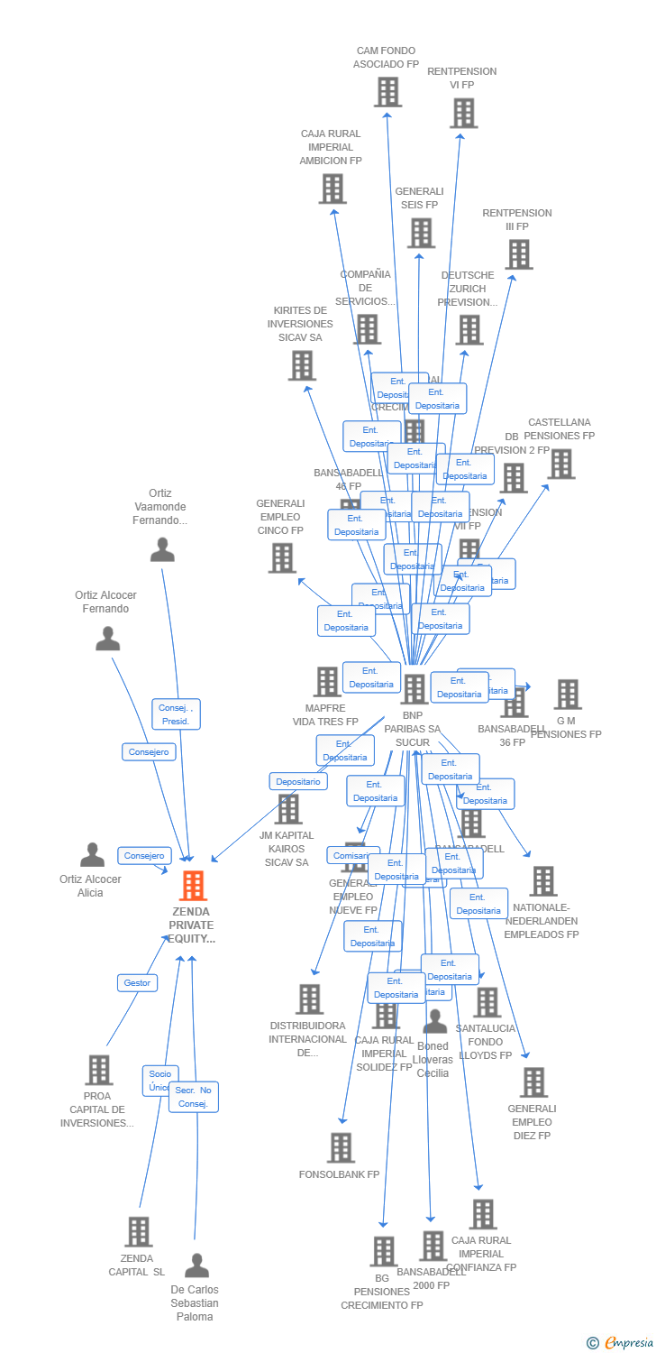 Vinculaciones societarias de ZENDA PRIVATE EQUITY SCR SA