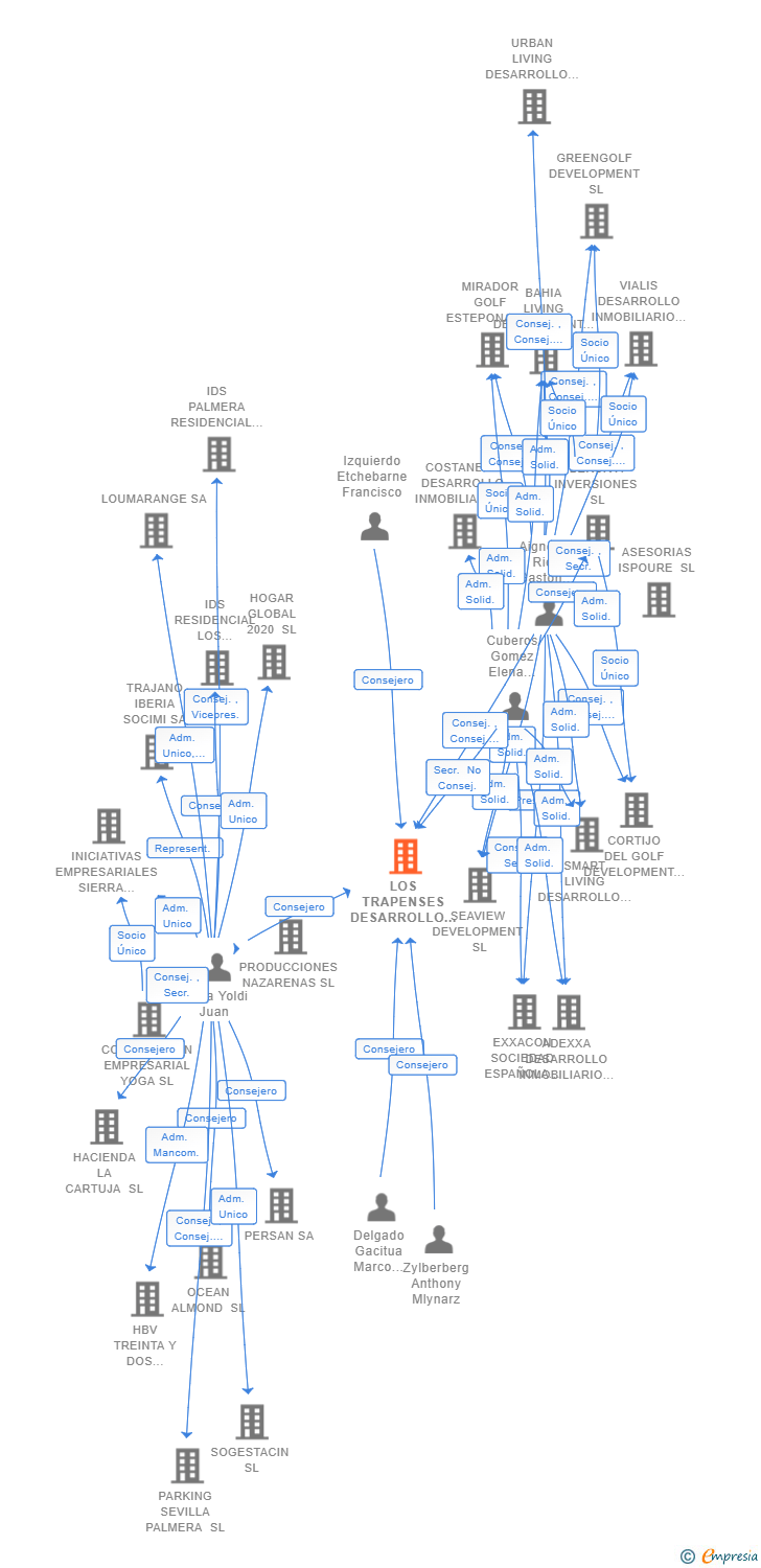 Vinculaciones societarias de LOS TRAPENSES DESARROLLO INMOBILIARIO SL
