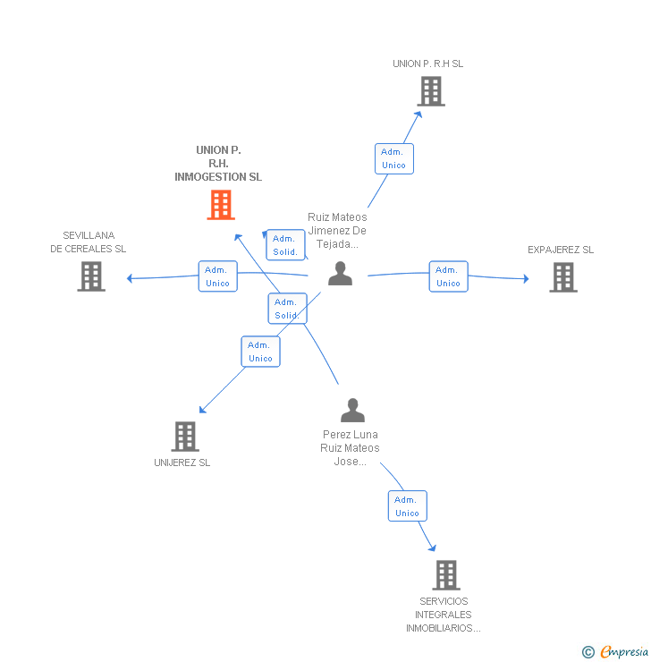 Vinculaciones societarias de UNION P.R.H. INMOGESTION SL