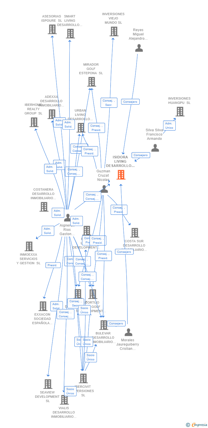 Vinculaciones societarias de ISIDORA LIVING DESARROLLO INMOBILIARIO SL