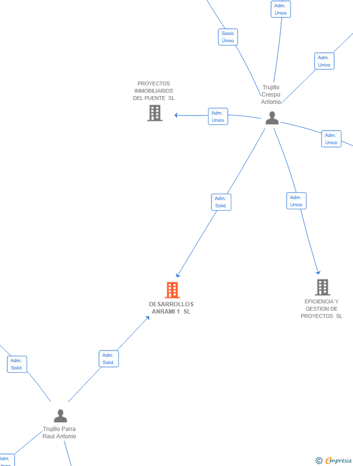 Vinculaciones societarias de DESARROLLOS ANRAMI 1 SL