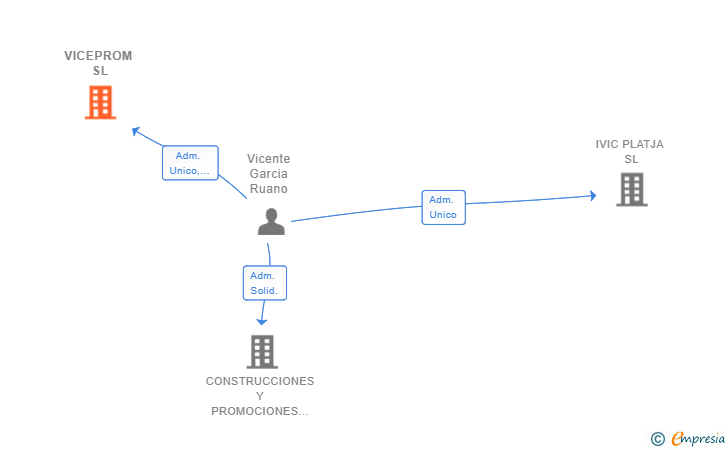 Vinculaciones societarias de VICEPROM SL