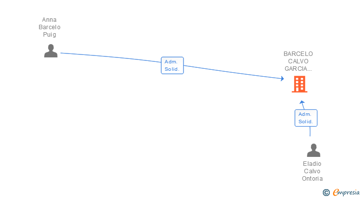 Vinculaciones societarias de BARCELO CALVO GARCIA ARQUITECTES SCIV