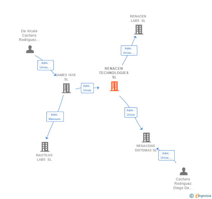 Vinculaciones societarias de RENACEN TECHNOLOGIES SL
