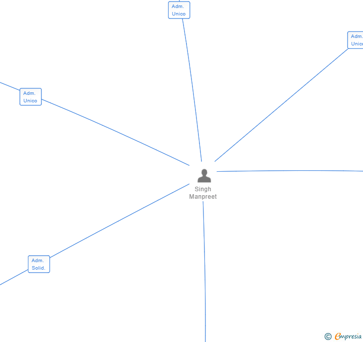 Vinculaciones societarias de MAHARAJA INDIAN SL