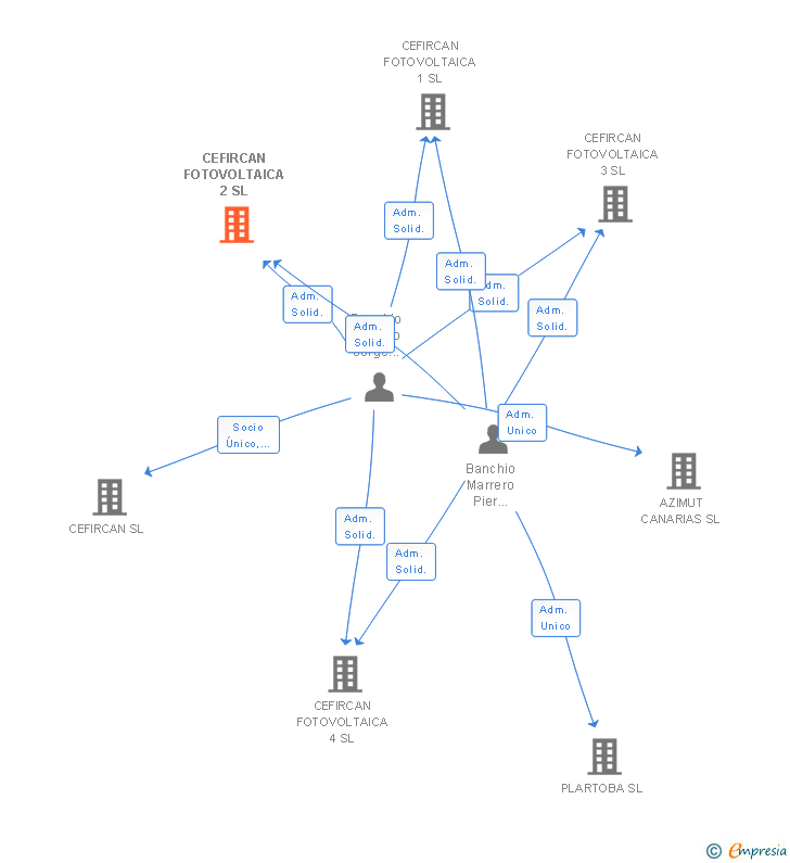 Vinculaciones societarias de CEFIRCAN FOTOVOLTAICA 2 SL