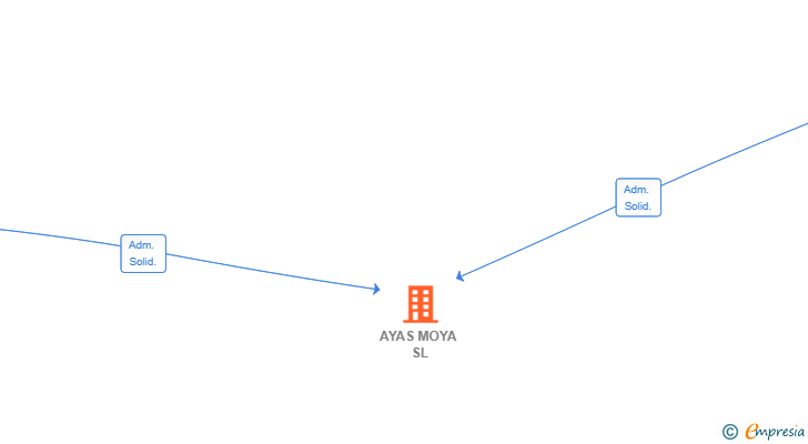 Vinculaciones societarias de AYAS MOYA SL
