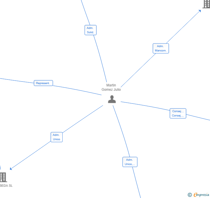 Vinculaciones societarias de CATERING AMARE SL