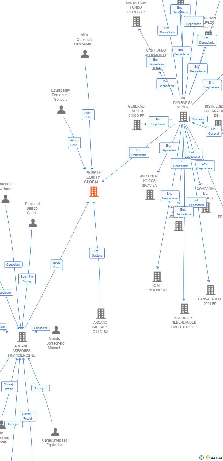 Vinculaciones societarias de PRIVATE EQUITY GLOBAL QUALITY OPPORTUNITIES SCR SA
