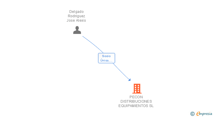 Vinculaciones societarias de PECON DISTRIBUCIONES EQUIPAMIENTOS SL