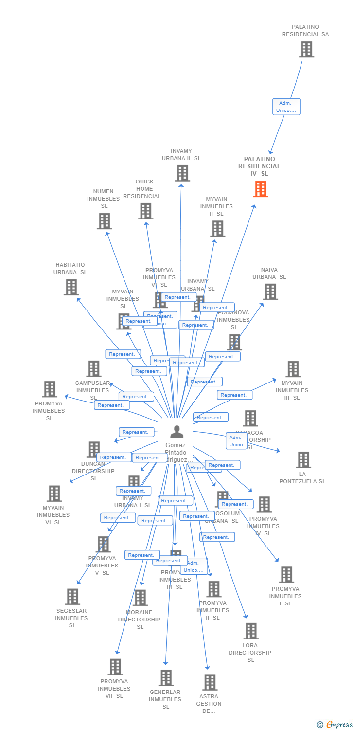 Vinculaciones societarias de PALATINO RESIDENCIAL IV SL