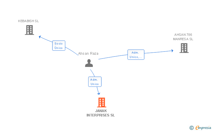 Vinculaciones societarias de JANAK INTERPRISES SL