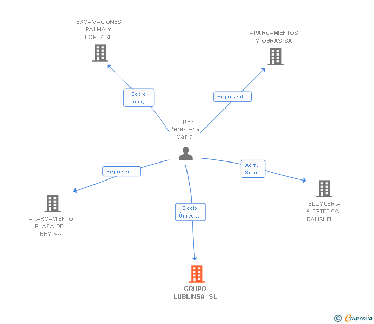 Vinculaciones societarias de GRUPO LUBLINSA SL