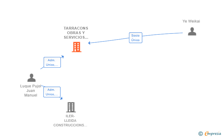Vinculaciones societarias de TARRACONS OBRAS Y SERVICIOS SL