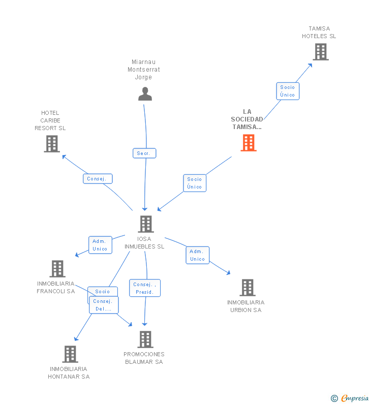 Vinculaciones societarias de LA SOCIEDAD TAMISA INVERSIONES SL
