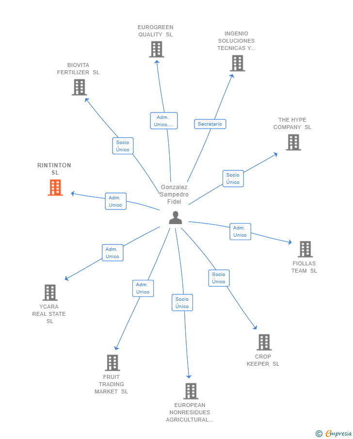 Vinculaciones societarias de RINTINTON SL