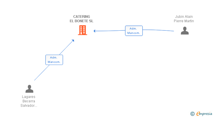 Vinculaciones societarias de CATERING EL BONETE SL