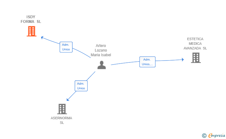 Vinculaciones societarias de ISDY FORMA SL