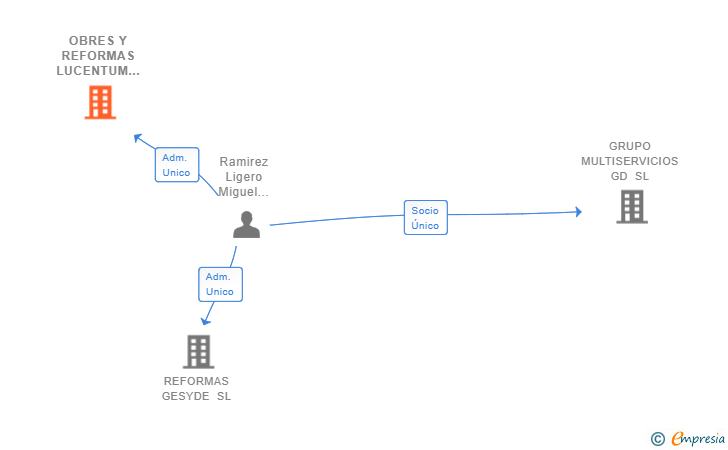 Vinculaciones societarias de OBRES Y REFORMAS LUCENTUM SL