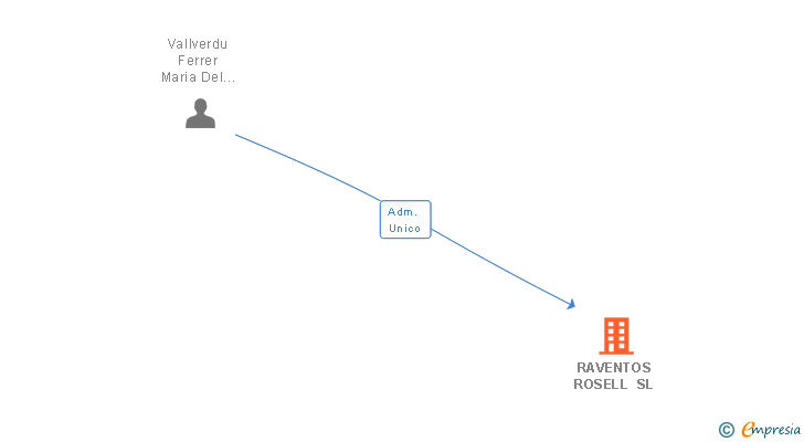 Vinculaciones societarias de RAVENTOS ROSELL SL