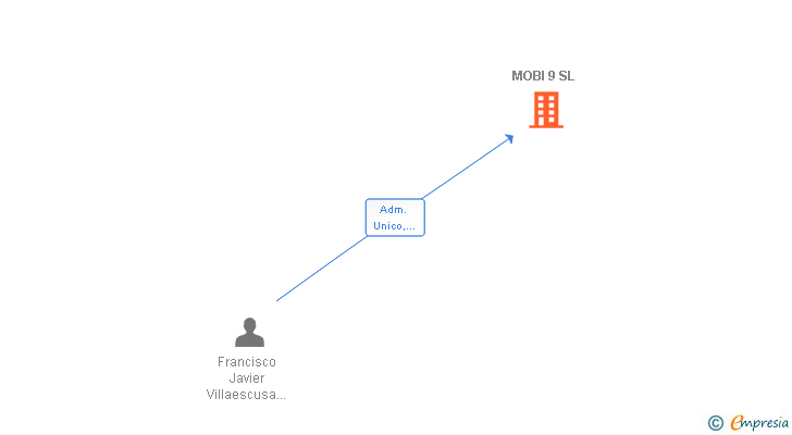 Vinculaciones societarias de MOBI 9 SL