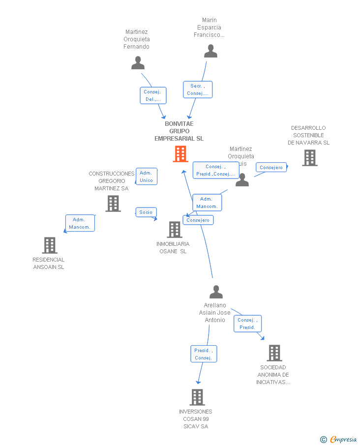 Vinculaciones societarias de BONVITAE GRUPO EMPRESARIAL SL