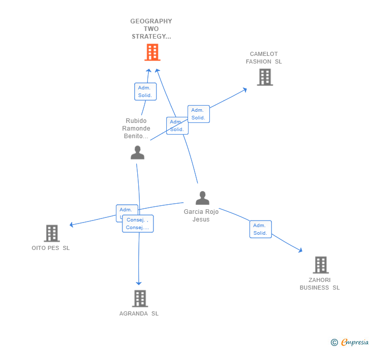 Vinculaciones societarias de GEOGRAPHY TWO STRATEGY SL