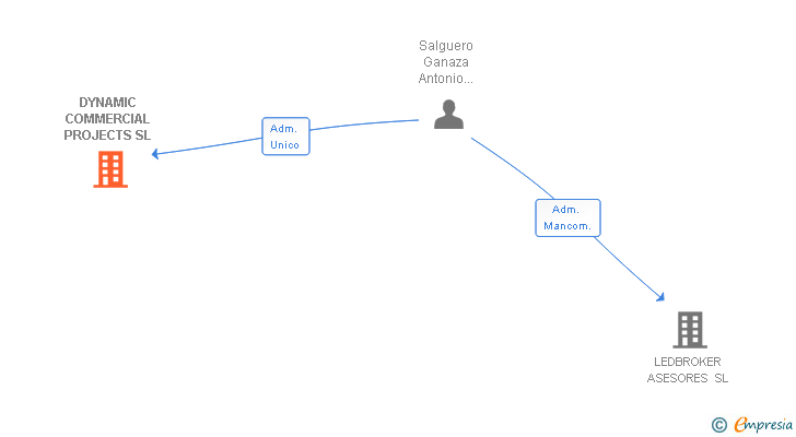 Vinculaciones societarias de DYNAMIC COMMERCIAL PROJECTS SL