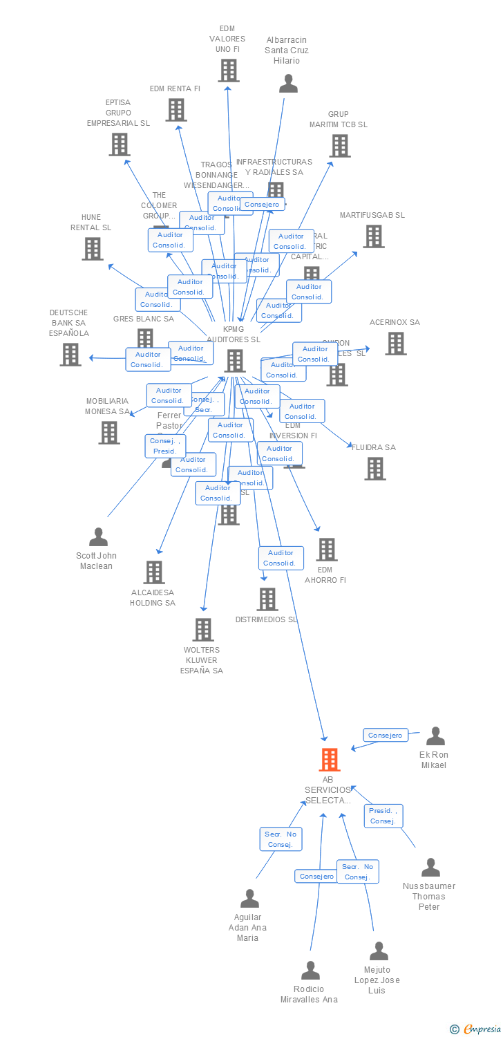 Vinculaciones societarias de AB SERVICIOS SELECTA ESPAÑA SL