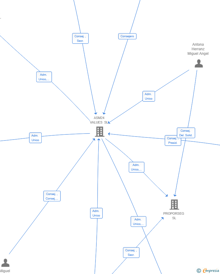 Vinculaciones societarias de CAMPESANA BIENESTAR SL