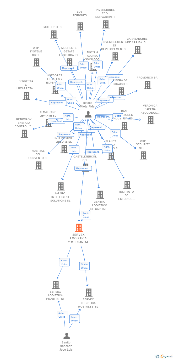 Vinculaciones societarias de SERVEX LOGISTICA Y MEDIOS SL