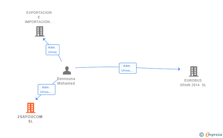 Vinculaciones societarias de 2SAYOUCOM SL