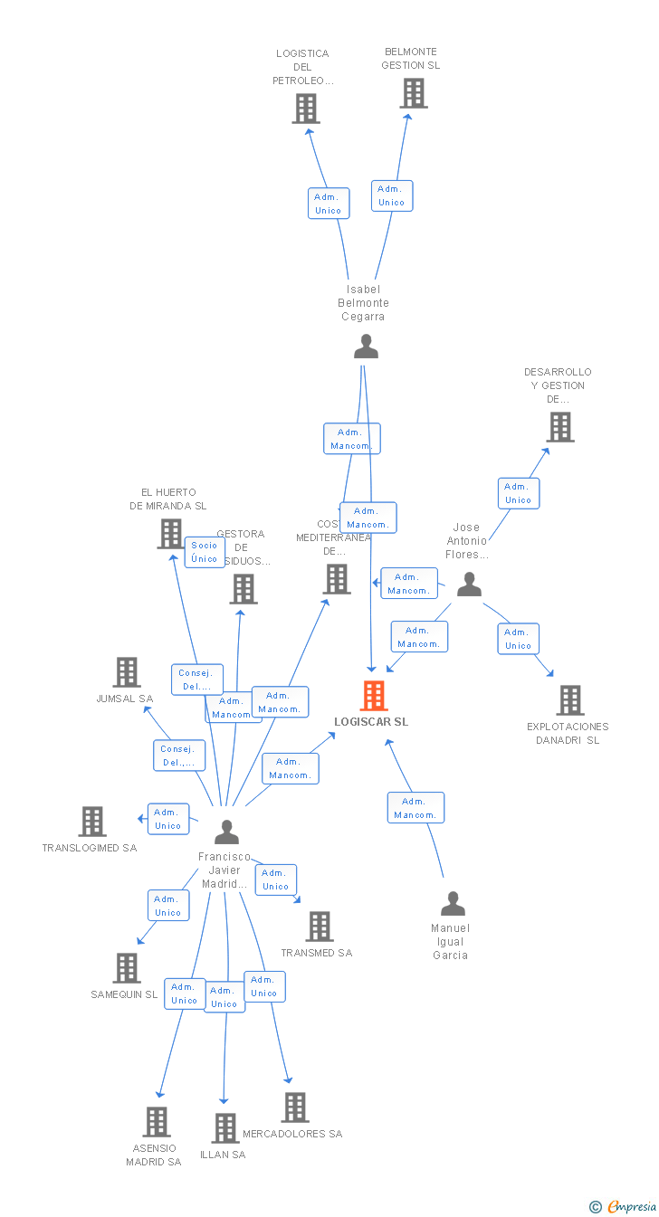 Vinculaciones societarias de LOGISCAR SL