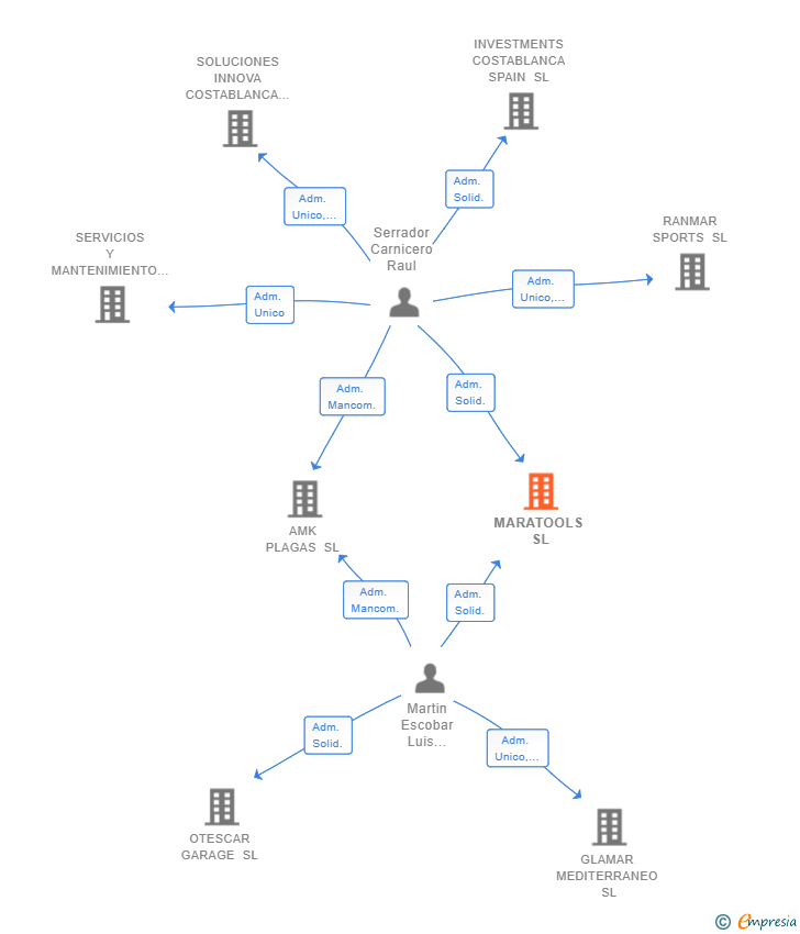 Vinculaciones societarias de MARATOOLS SL