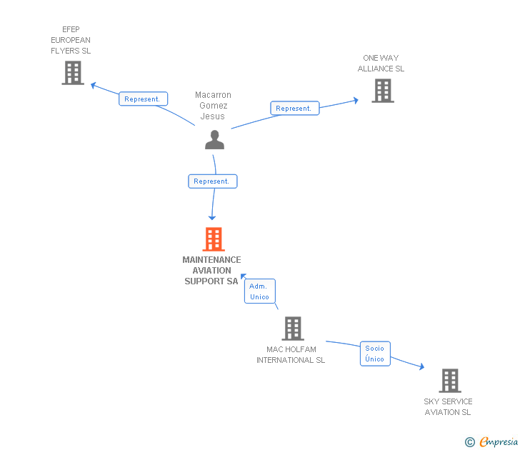 Vinculaciones societarias de MAINTENANCE AVIATION SUPPORT SA