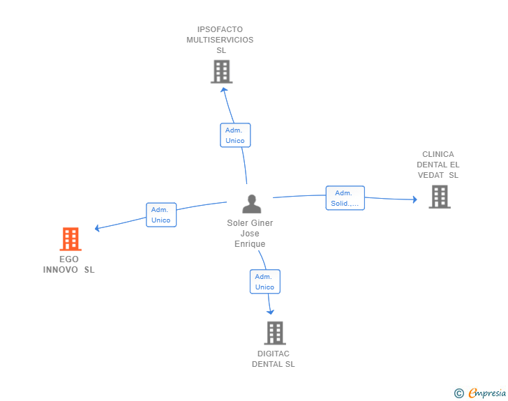 Vinculaciones societarias de EGO INNOVO SL