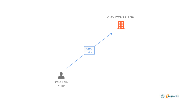 Vinculaciones societarias de PLASTYCASSET SA