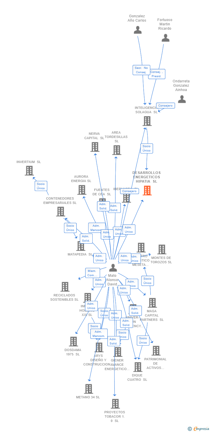 Vinculaciones societarias de DESARROLLOS ENERGETICOS HIPATIA SL