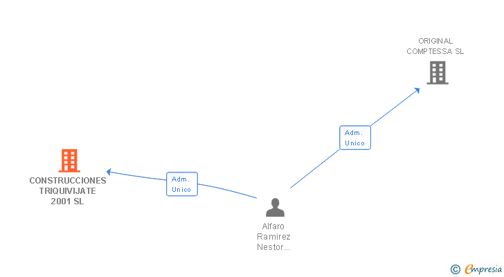 Vinculaciones societarias de CONSTRUCCIONES TRIQUIVIJATE 2001 SL