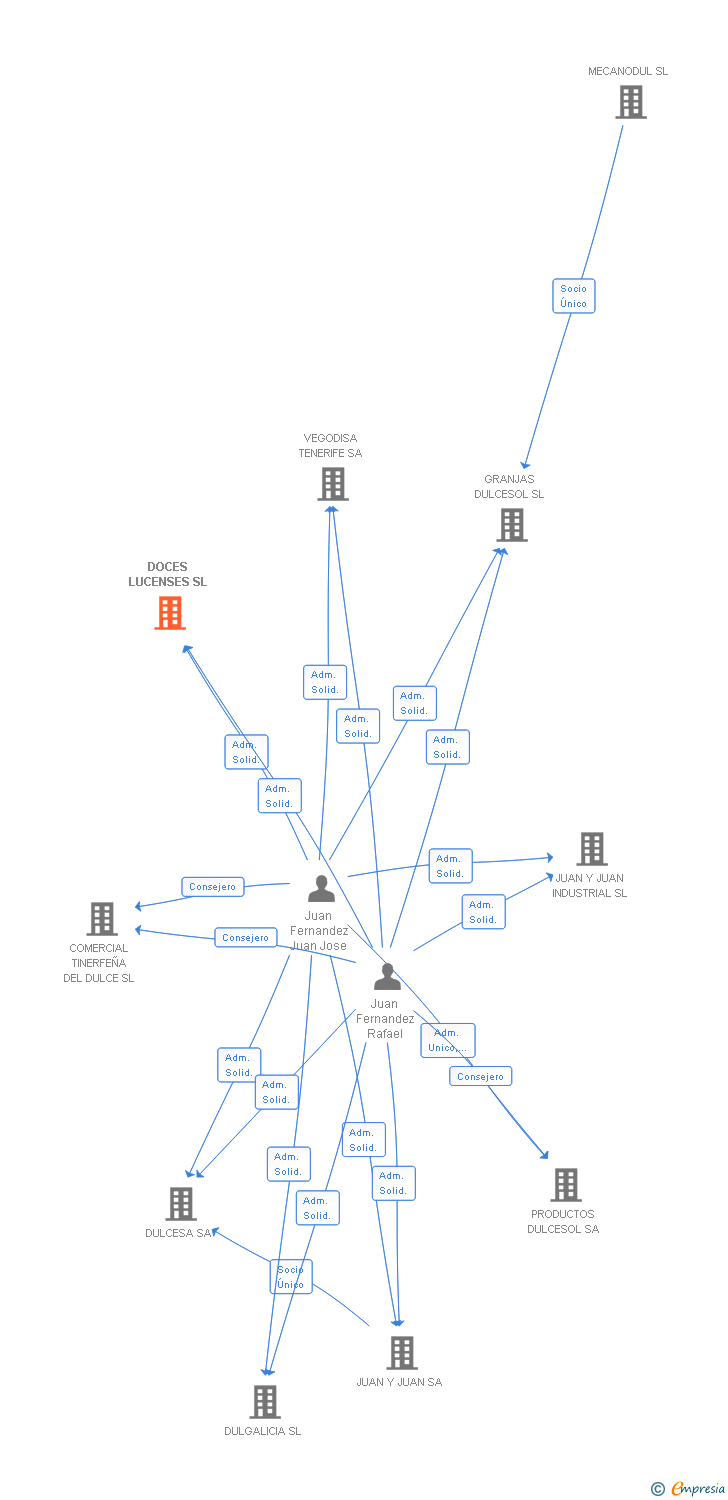 Vinculaciones societarias de DULGALICIA SL