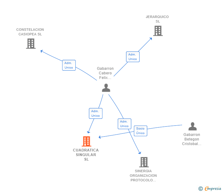 Vinculaciones societarias de CUADRATICA SINGULAR SL