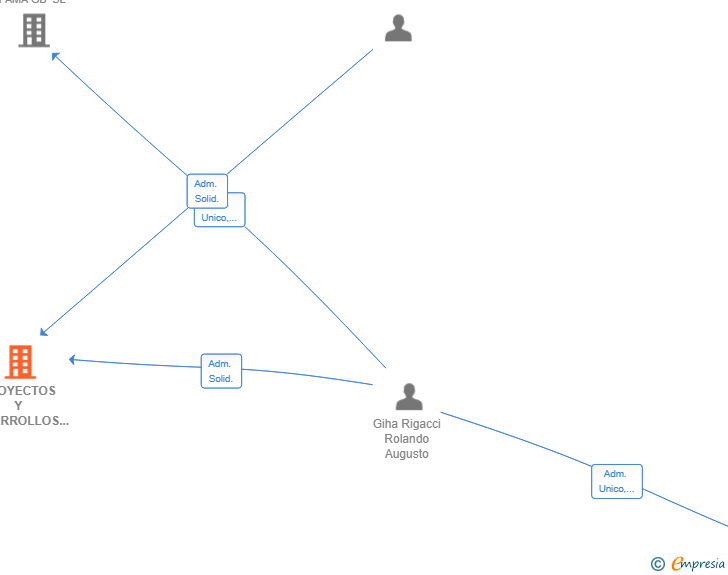 Vinculaciones societarias de PROYECTOS Y DESARROLLOS OLMEDILLA SL