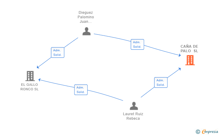 Vinculaciones societarias de CAÑA DE PALO SL