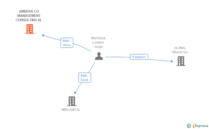 Vinculaciones societarias de AMBERS CO MANAGEMENT CONSULTING SL